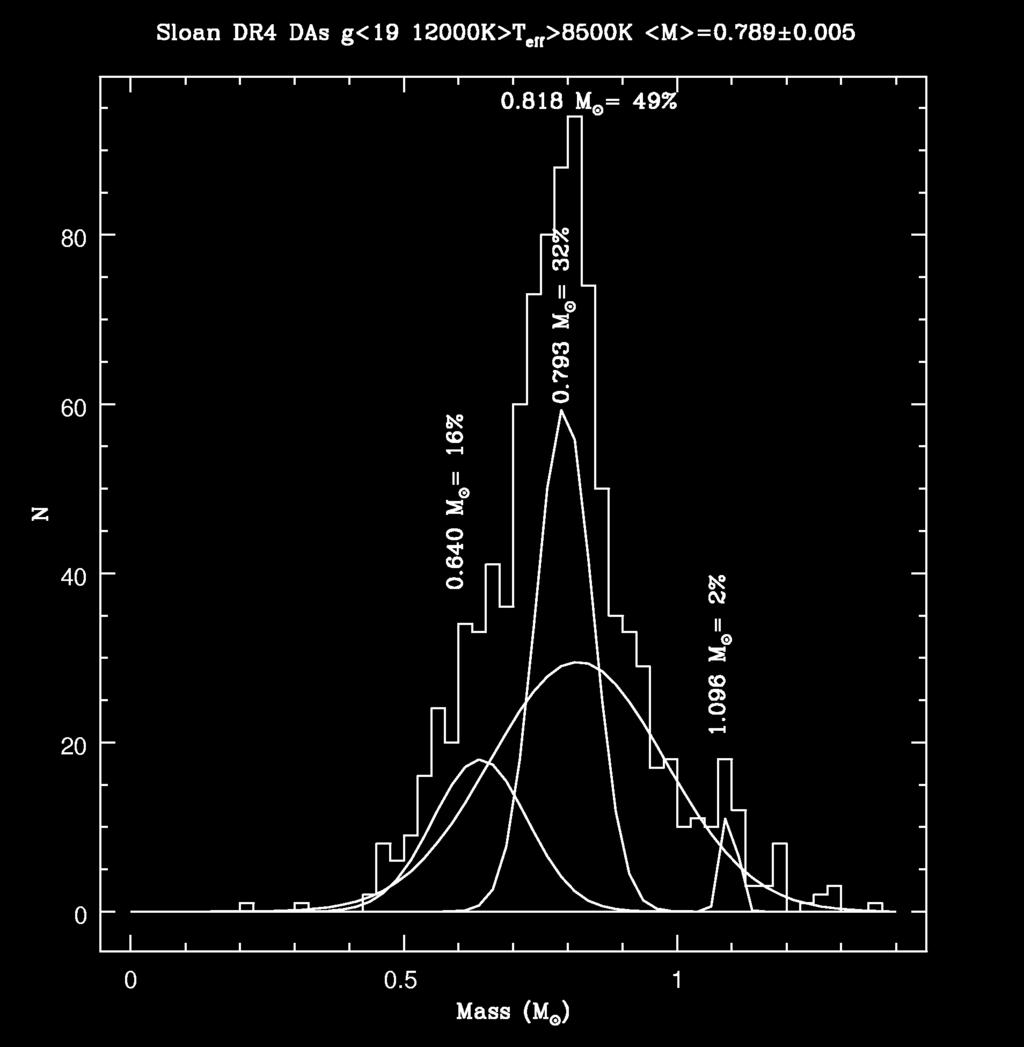 Więcej maksimów? Kepler et al. (2006).