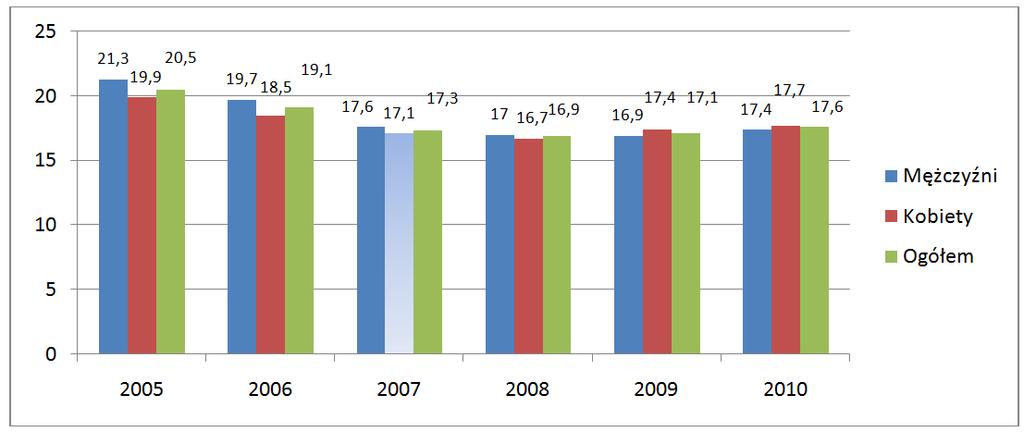 transferów społecznych są osoby pozostające bez zatrudnienia (w 2010 r. 45%), rodziny posiadające troje lub więcej dzieci oraz osoby samotnie wychowujące dzieci. W 2010 r.