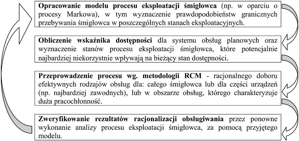 zastosowanie MeToDologII rcm Dla PoPraWy DoSTęPNośCI śmigłowca MorSkIego 319 rys. 2. Schemat metody oceny systemu obsługiwania śmigłowca w aspekcie dostępności Ww.