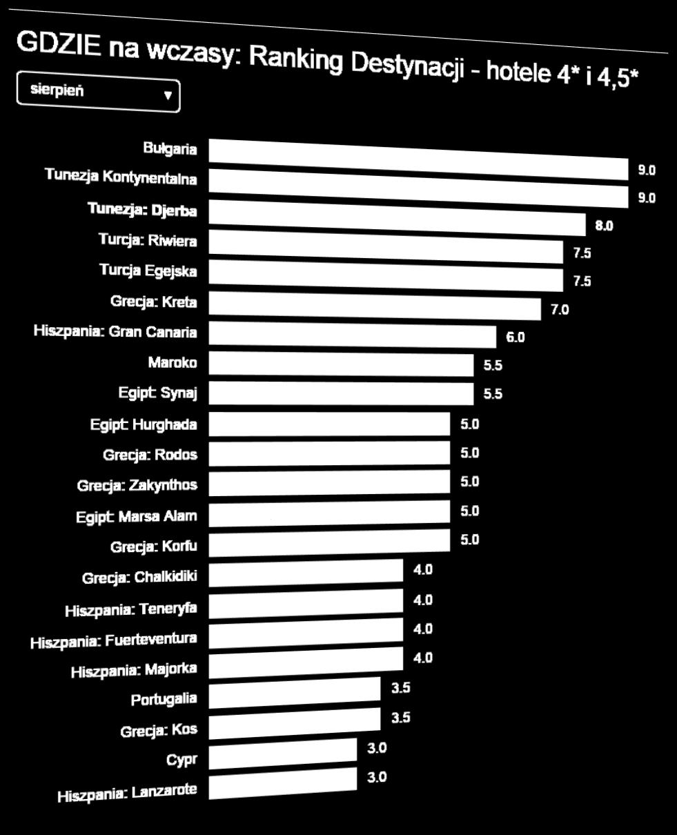 Aktualny Ranking Opłacalności Destynacji Gdzie najbardziej opłaca się wyjechać na początku sierpnia LATO 2016?