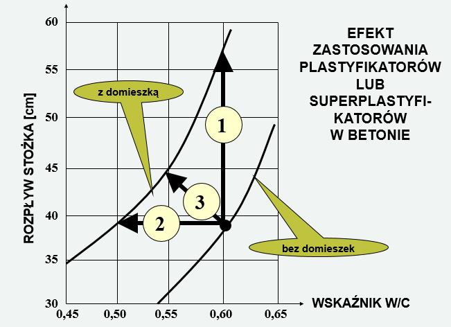 OBNIŻANIE WSKAŹNIKA W/C POPRZEZ