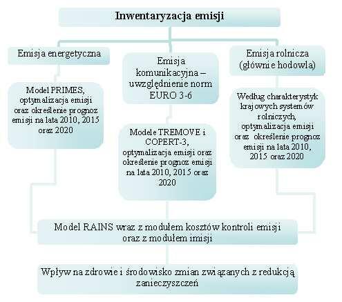 Rysunek 5 Założenia wykorzystane przy tworzeniu scenariusza prognozy CAFE Scenariusz prognozy CAFE rozpatrywano w dwóch płaszczyznach, według konsumpcji paliwa oraz według sektorów.