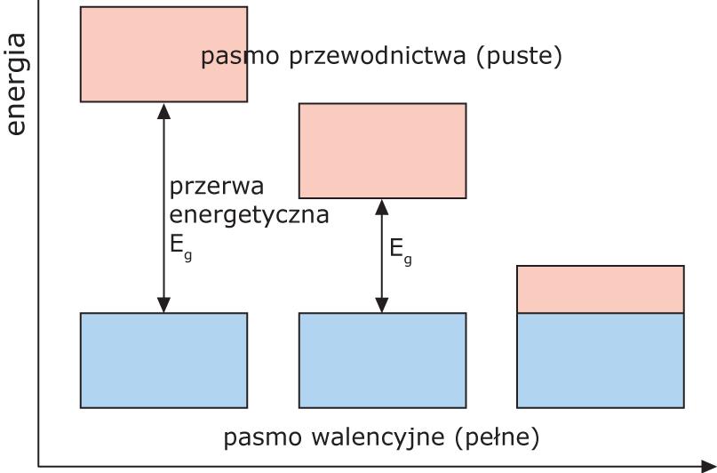 Rozszczepienie poziomów energetycznych w ciele stałym cd puste pasmo przewodnictwa energia