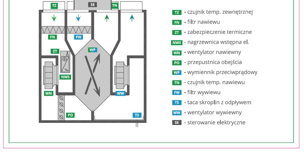 3.1 Schematy działania central HomeLine RP-UPE