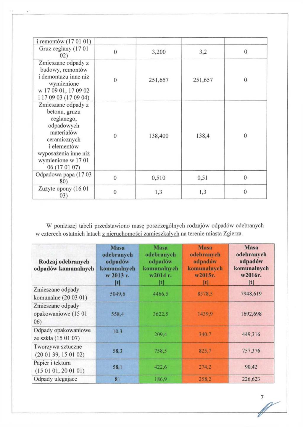 i remontów (17 01 01) Gruz ceglany (17 01 02) Zmieszane odpady z budowy, remontów i demontażu inne niż wymienione w 17 09 01, 17 09 02 i 17 09 03 (17 09 04) Zmieszane odpady z betonu, gruzu