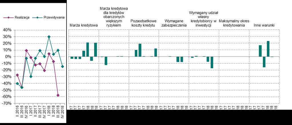 Kredyty dla gospodarstw domowych Kredyty dla gospodarstw domowych Kredyty mieszkaniowe W III kwartale 2018 r.