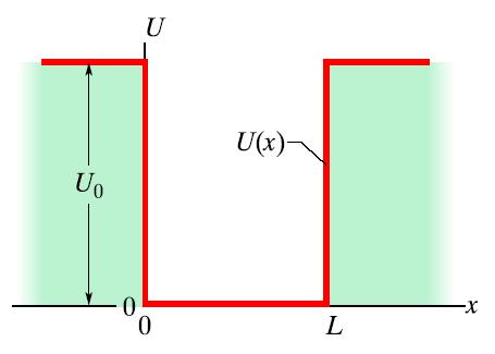 3/-W4 ltron w sończonj studni potncjału studnia potncjału o głęboości U o d d [ U( ) ] równani Schrodingra rozwiązujy dla trzch obszarów wynii zbliżon ja dla