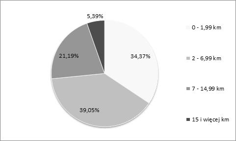 Rys. 1. Udział podróży poszczególnych długości. Źródło: Opracowanie własne w oparciu o dane GBR 2016. kawych i miejscami zaskakujących wyników.