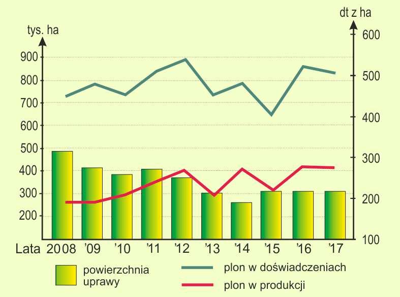 Rysunek 1. Ziemniak. Powierzchnia uprawy, plonowanie w kraju i w doświadczeniach COBORU. Lata 2008-2017.