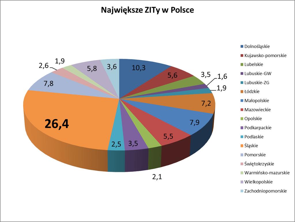 ZIT w Polsce: % udział w łącznej alokacji UE w ramach RPO Łączna alokacja RPO na Strategie ZIT wojewódzkich wynosi ok.