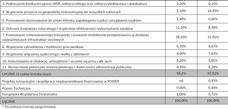 PODZIAŁ ŚRODKÓW NA