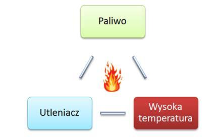 Pożar niekontrolowany proces spalania materiałów organicznych oraz nieorganicznych.