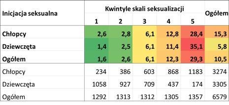 najwyższym stopniu seksualizacji jest to aż 21,1%. Bardzo podobnie przedstawiają się wyniki wśród chłopców. Tabela 2.