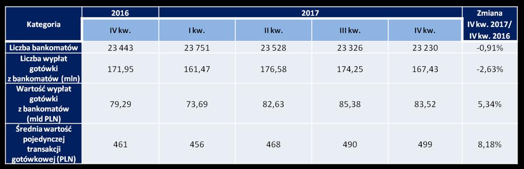 Transakcje bezgotówkowe i bankomatowe Podsumowanie najważniejszych danych dotyczących bankomatów prezentowane