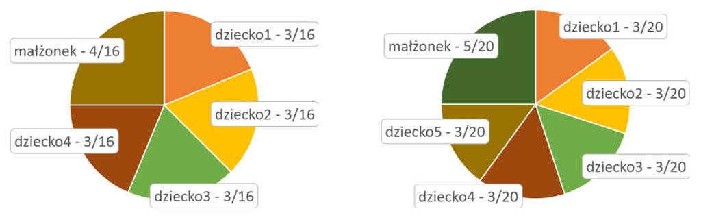 Uwaga! Małżonek zawsze dziedziczy minimum 1/4! Nie powoduje to w praktyce żadnej zmiany, jeśli mamy jedno, dwoje czy troje dzieci.