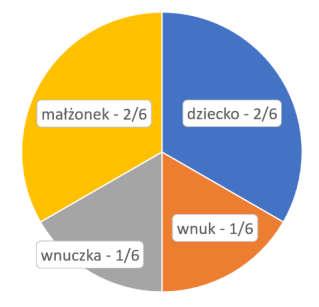 nieszczęśliwe sytuacje, w których dziecko umiera przed swoim rodzicem. Sytuacja taka nie została pominięta w prawie spadkowym.