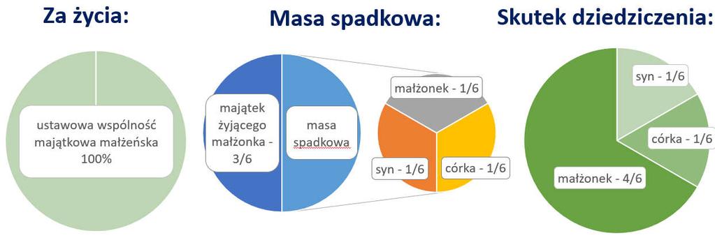 Czyli dziedziczą po swoich dziadkach i dzielą się po równo tą częścią spadku, która przypadłaby ich rodzicowi, gdyby żył: Dla