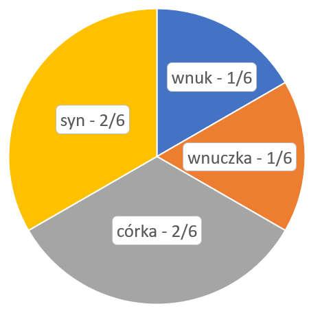 Zgodnie z prawem były małżonek (po rozwodzie) jest już osobą obcą i nie wchodzi do kręgu spadkobierców ustawowych.