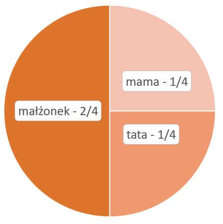 3. Nie mam dzieci ani wnuków, ale mam żonę / męża