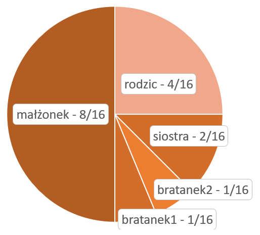 resztę rodzeństwo w częściach równych: Jeśli ktoś z