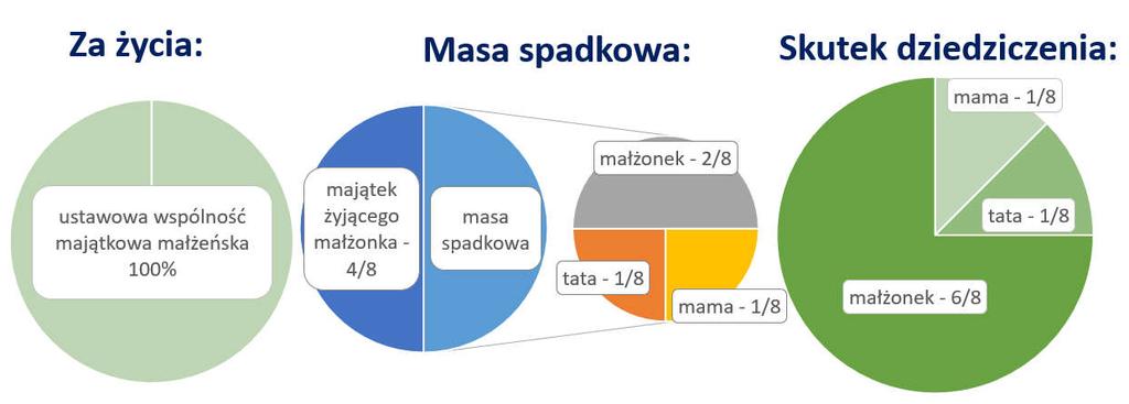 Uwaga! Wyżej opisane zasady dziedziczenia wspólnie przez małżonka oraz rodziców spadkodawcy mają zastosowanie również, jeśli spadek był wcześniej częścią majątku wspólnego małżonków!