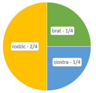 Widać to na diagramie: Tak! Dobrze widzisz i wnioskujesz. Jeśli nie masz dzieci to dziedziczysz (Wasz wspólny!) majątek po swoim małżonku na spółkę z teściami!