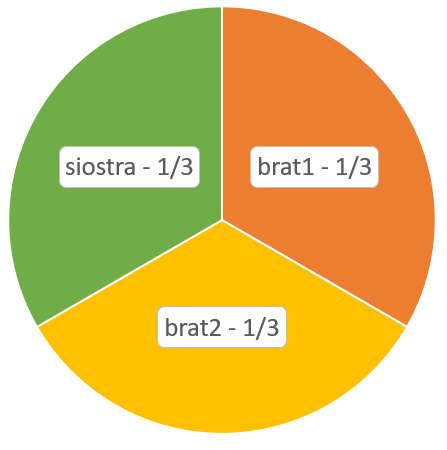 nie żyje to całość dziedziczy rodzeństwo w częściach równych: I
