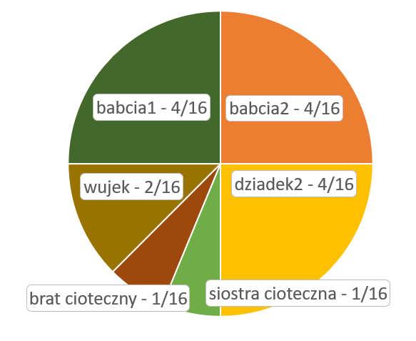 Oczywiście jeśli ktoś z rodzeństwa naszych rodziców już nie żyje to w jego miejsce dziedziczą jego dzieci w częściach równych: Jeśli któryś z dziadków nie żyje, a nie miał dzieci poza naszym rodzicem