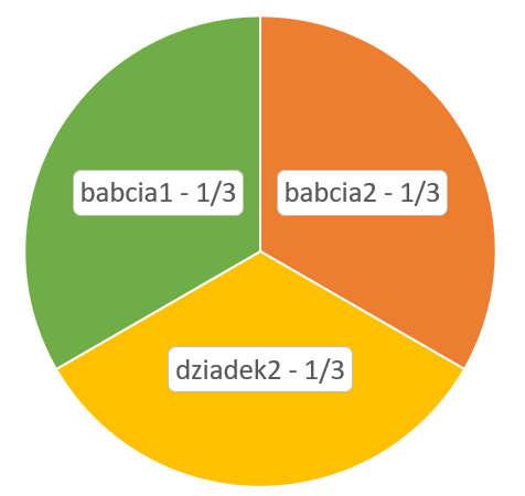 ) 2) Nie mam małżonka 3) Moi rodzice nie żyją 4) Nie mam rodzeństwa lub moje rodzeństwo nie żyje 5) Moje rodzeństwo nie miało dzieci lub wszyscy ich zstępni nie żyją 6) Moi dziadkowie nie żyją 7) Nie