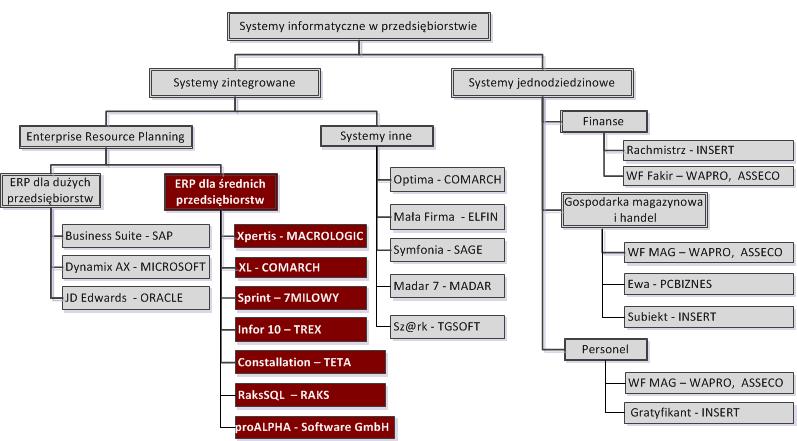 Geneza klasyfikacja systemów informatycznych 3 ERP (ang.