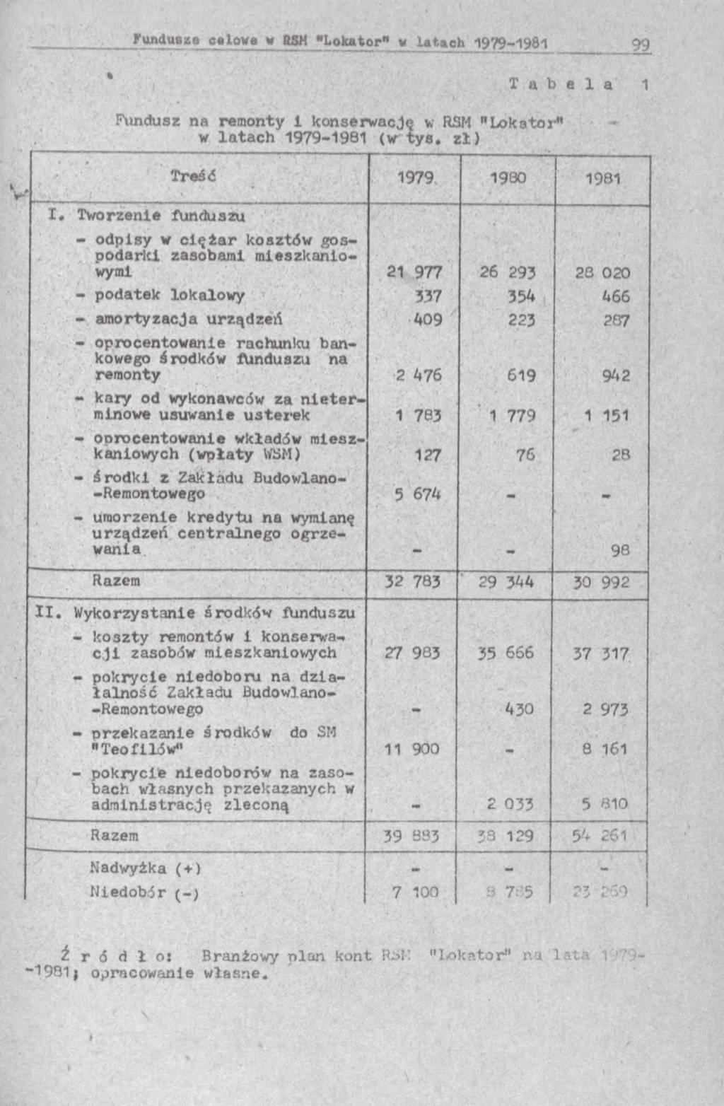 Fundusz na remonty 1 konserwacją w RSM "Lokator" w la ta c h 1979-1981 ( w t y s. z ł) T a b e l a 1 Treść 1979 1900 1981 I.