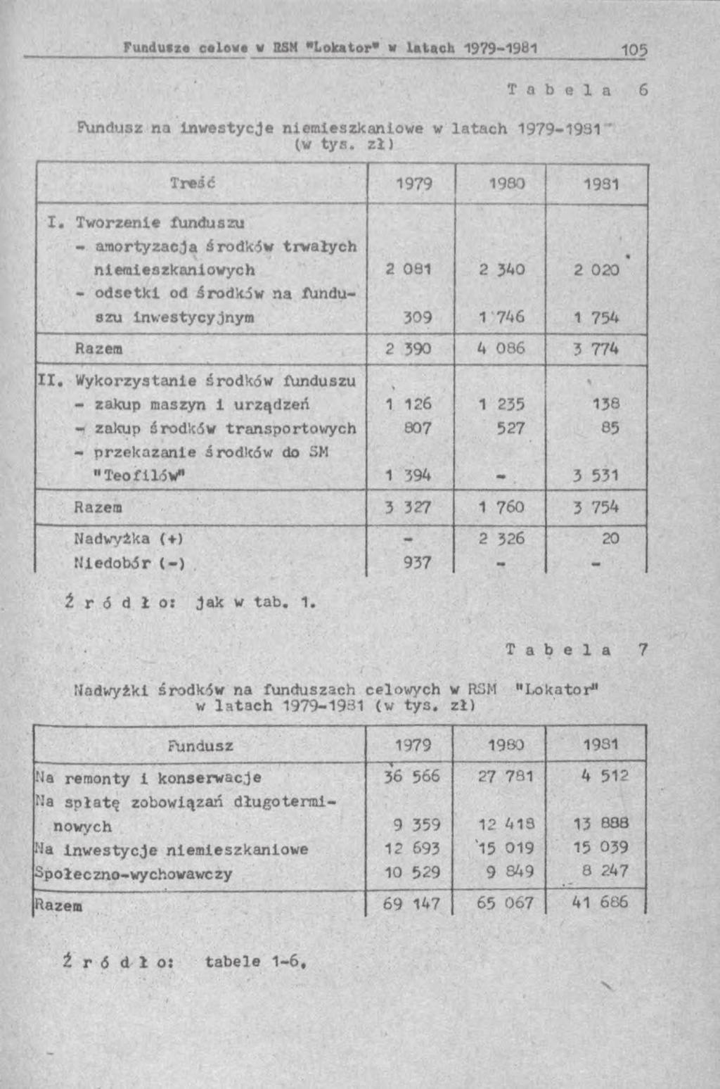 Fundusz na inw estycje niemieszkaniowe w la ta c h 1979-1931 ' (w ty s. z ł) Treść 1979 1980 1931 I.