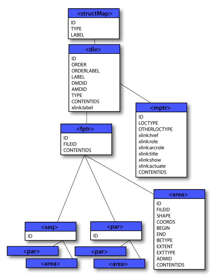 <STRUCTMAP>