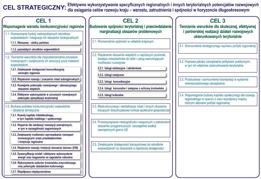 Efektywne wykorzystywanie specyficznych regionalnych i innych terytorialnych potencjałów rozwojowych dla osiągania celów rozwoju kraju wzrostu, zatrudnienia i spójności w horyzoncie długookresowym.