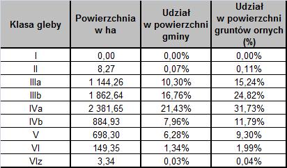 Rysunek 13. Klasy bonitacyjne gleb gruntów ornych Źródło: Dane UG Stara Biała Rysunek 14.