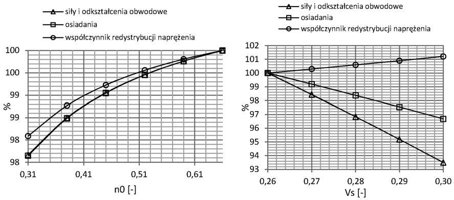 odpowiednich parametrów. Uzyskane wyniki były odnoszone do otrzymanych w modelu bazowym wykonanym dla danych przedstawionych w tabl. 1, (dla wiertniczej metody instalacji oraz dla σ 0 = 100 kpa).