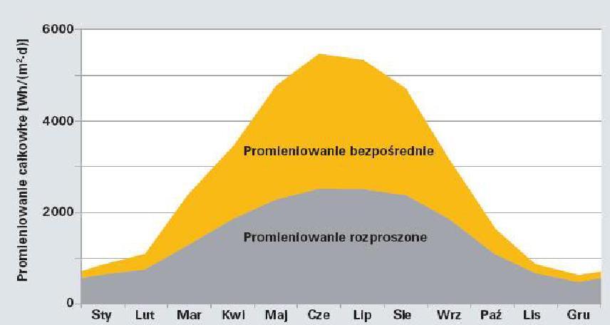 Wprowadzenie do fotowoltaiki 24 Rys. Średnie dzienne sumy promieniowania całkowitego.