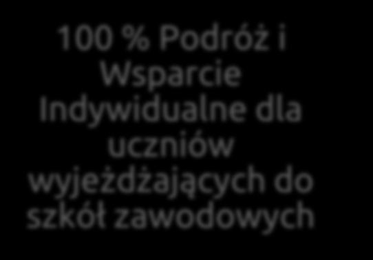 uczniów wyjeżdżających do