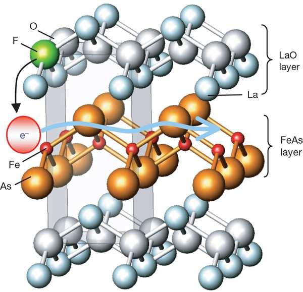 LaO 1 x F x FeAs Materiał staje sie nadprzewodza cy dla domieszkowania fluorem w zakresie 0, 05 < x < 0, 12. T c 26K Y.