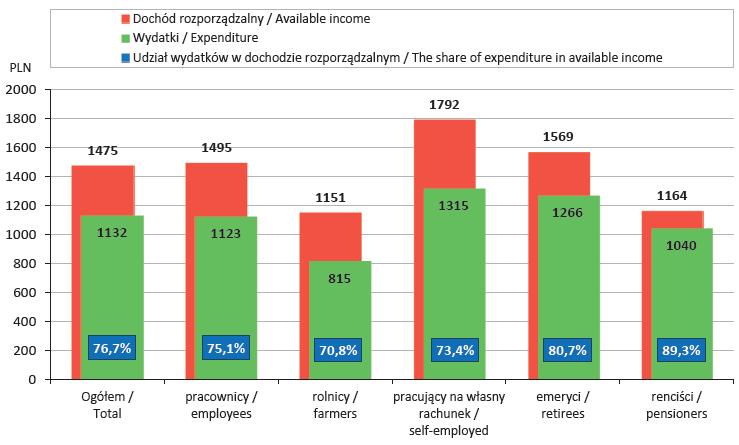 Dochody dyspozycyjne i wydatki gospodarstw domowych w