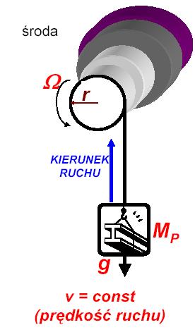 oment obciążenia czynny (aktywny) Związany jest ze zmianą energii potencjalnej = mgr>0, P= Podnoszenie: >0, >0