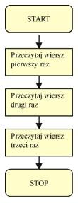 TEMAT 3: Instrukcje iteracyjne pętle. Spotykamy się często z takim sytuacjami, że musimy wykonywać pewną czynność aż do momentu, gdy odniesiemy sukces np.