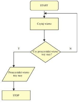 Schemat blokowy: Powtarzaj wykonanie instrukcji aż do spełnienia warunku. Przykładem takiego algorytmu może być zmienione poprzednie zadanie: Czytaj wiersz tak długo, aż nauczysz się go na pamięć.