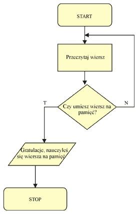Schemat blokowy: Dopóki warunek nie jest spełniony, wykonuj podane instrukcje.