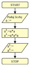 TEMAT 4: Przykłady algorytmów w matematyce i fizyce. Matematyka 1. Zbuduj algorytm, za pomocą, którego można obliczyć drugą i trzecią potęgę danej liczby.