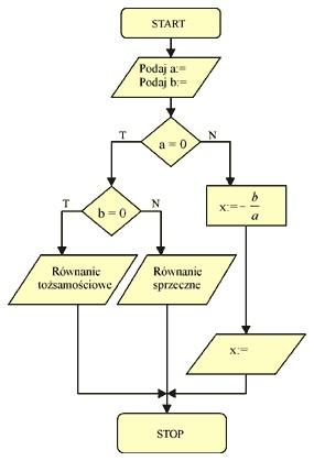 Zbuduj algorytm służący do rozwiązania równania typu ax + b = 0 BUDOWA ALGORYTMU: - podaj wartość współczynnika a, - podaj wartość współczynnika b, - jeżeli a = 0, to sprawdź b, -