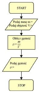 Fizyka 1. Przedstaw za pomocą algorytmu sposób na obliczanie gęstości ciała stałego. BUDOWA ALGORYTMU: 1. Zmierz masę ciała stałego m:= 2. Zmierz za pomocą menzurki objętość ciała V:= 3.