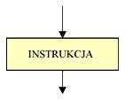 W skrzynce instrukcyjnej umieszcza się polecenia do wykonania (instrukcje) - podstawienie, obliczenie, wprowadzenie wartości.