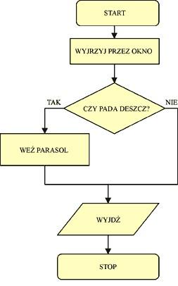 W algorytmie tym wykorzystujemy skrzynkę warunkową, ponieważ mamy do czynienia z sytuacją, gdy tok dalszego postępowania zależy od dokonanego wyboru (dokładnie: zależy od pogody).