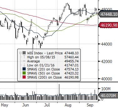 EUROSTOXX 50 (EU) ISE 100 (TURCJA) MERVAL (ARGENTYNA) NASDAQ COMPOSITE (USA) PX (CZECHY) MIEDŹ (USD za tonę) ZŁOTO (USD za uncję) Waluta FTSE 100 (GB) MSCI EM RTS (ROSJA) S&P 500 Źródło: Bloomberg